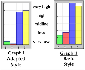 DISC Profile, DISC Personality Test, DISC Test, DISC Assessment